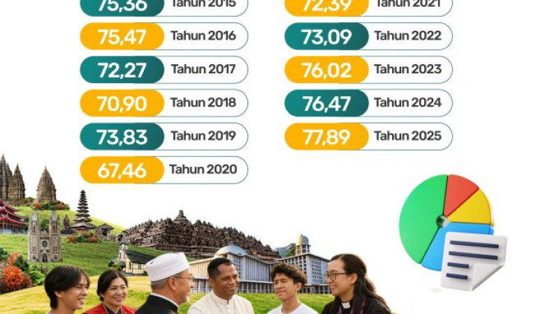 Fakta 11 Tahun Survei Indeks Kerukunan, Tertinggi 2025