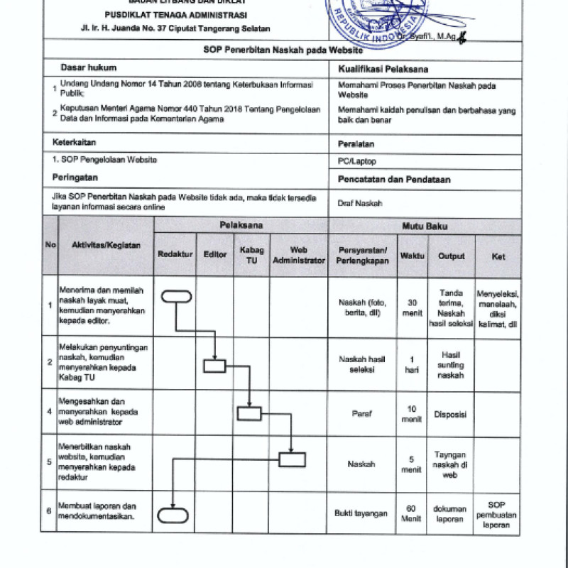SOP Penerbitan Naskah pada Website